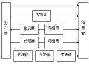分销与经销的区别
