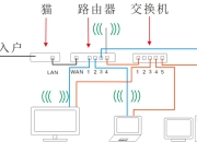 交换机猫路由器的区别 交换机猫路由器的区别是什么 
