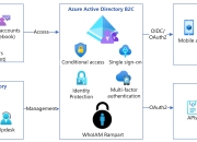 azuread本地ad区别 azure ad connect 