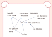 接口与抽象的区别 接口与抽象类的7个区别 