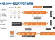 wms和tms的区别 wms,tms,oms 