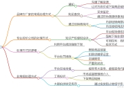 线上电子商务区别 电子商务和线上营销的区别 