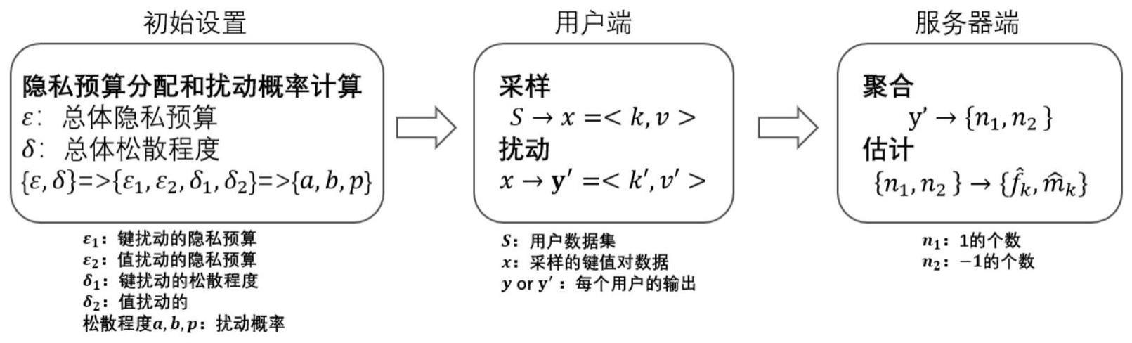 包含数据隐私：差分隐私实现方案的词条