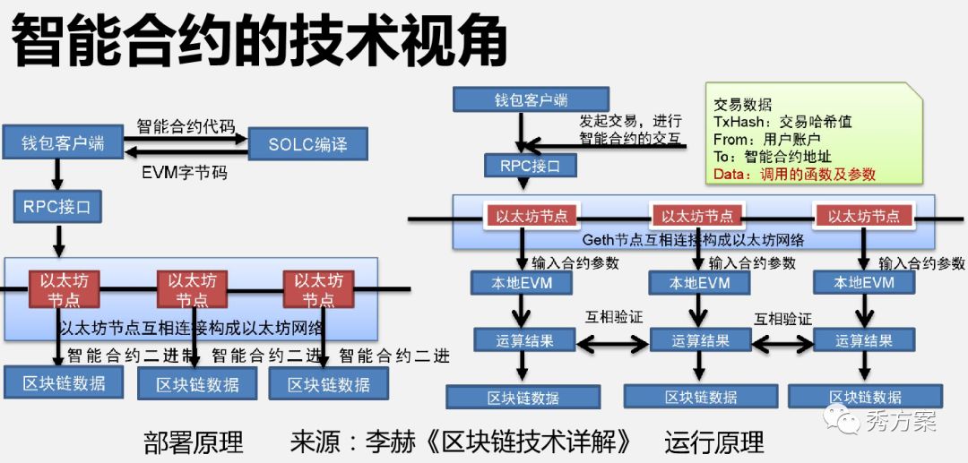 包含程序员用区块链技术防老婆篡改智能家居使用记录的词条