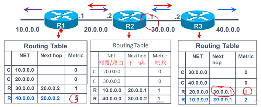 rip和ospf的区别