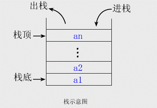 栈与队列的区别