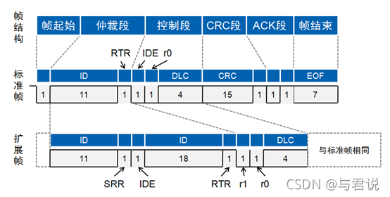 canfd和can的区别