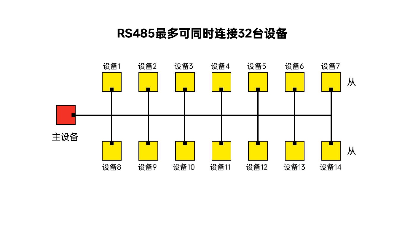 rs232和rs485的区别