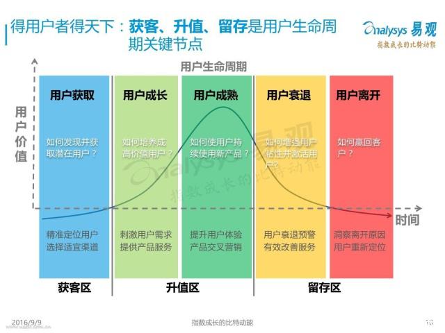 用户和客户的区别