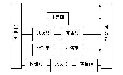 分销与经销的区别