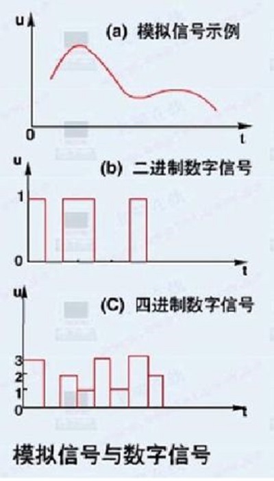 数字信号和模拟信号的区别