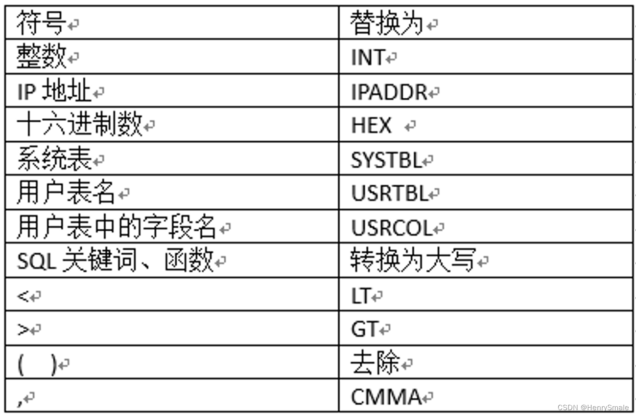 sql99区别 sql92和99的区别 