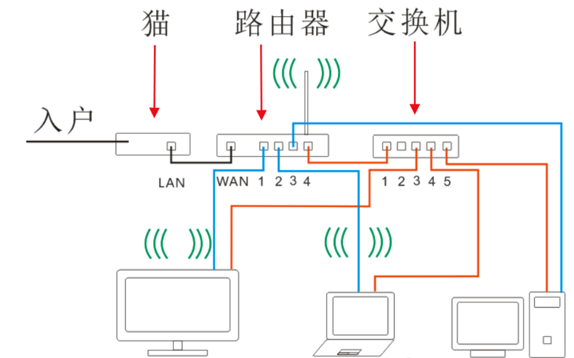 交换机猫路由器的区别 交换机猫路由器的区别是什么 