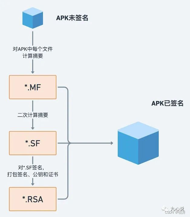android签名apk区别 android apk签名不一致 