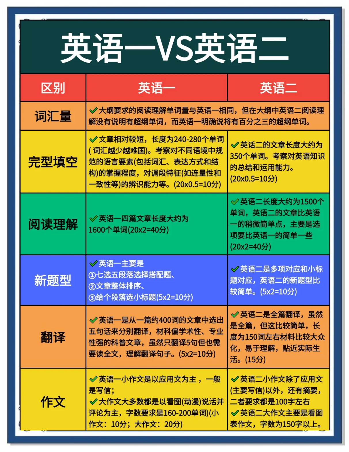 英语考研1和2区别 英语考研一和考研二的区别 