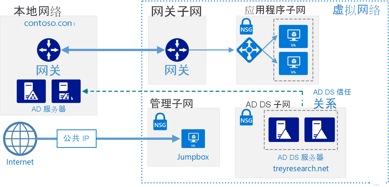 ldap与ad域区别 ad服务器和ldap服务器有什么区别 
