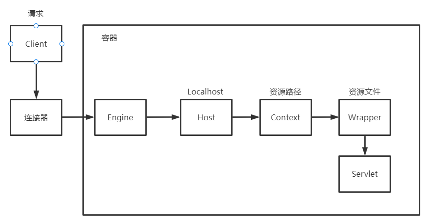 doget和dopost的区别 doget和dopost分别能处理什么类型请求 