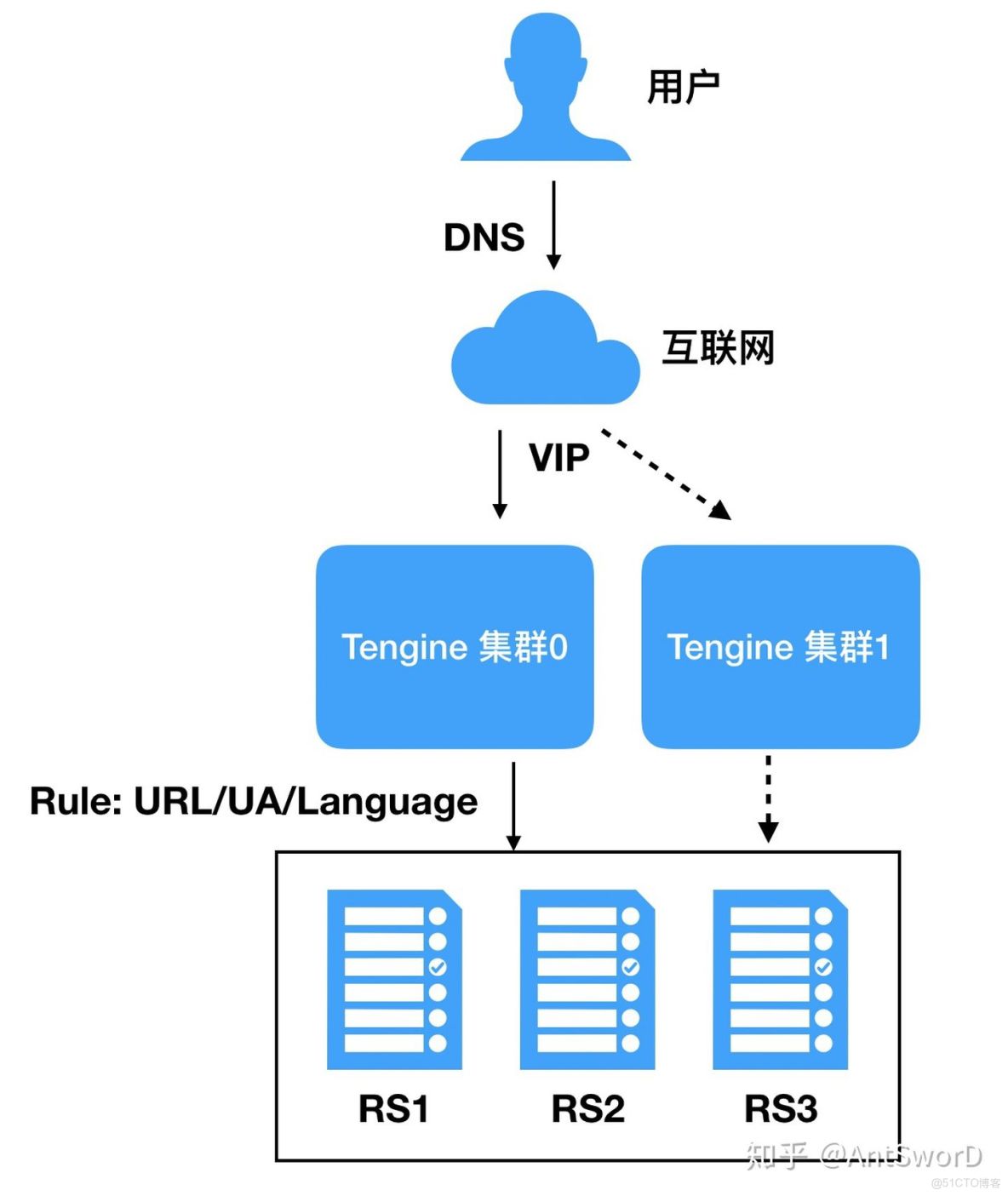 nginxaliasroot区别 nginx location  区别 