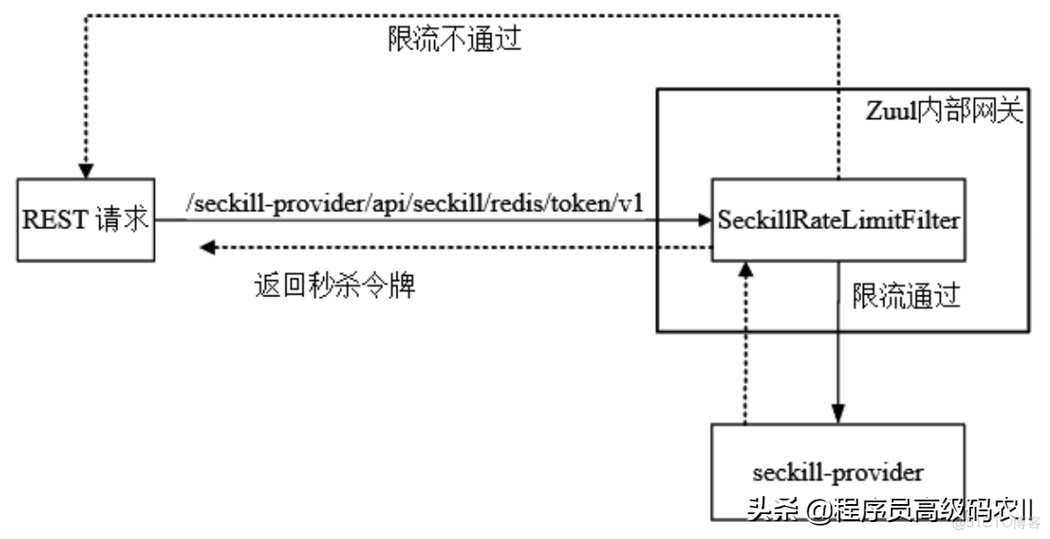 nginx和zuul的区别 zuul和nginx的性能区别 