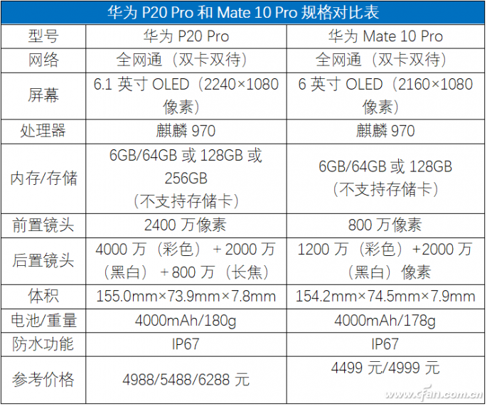 mate10与mate10pro区别 mate10与mate10pro参数对比 