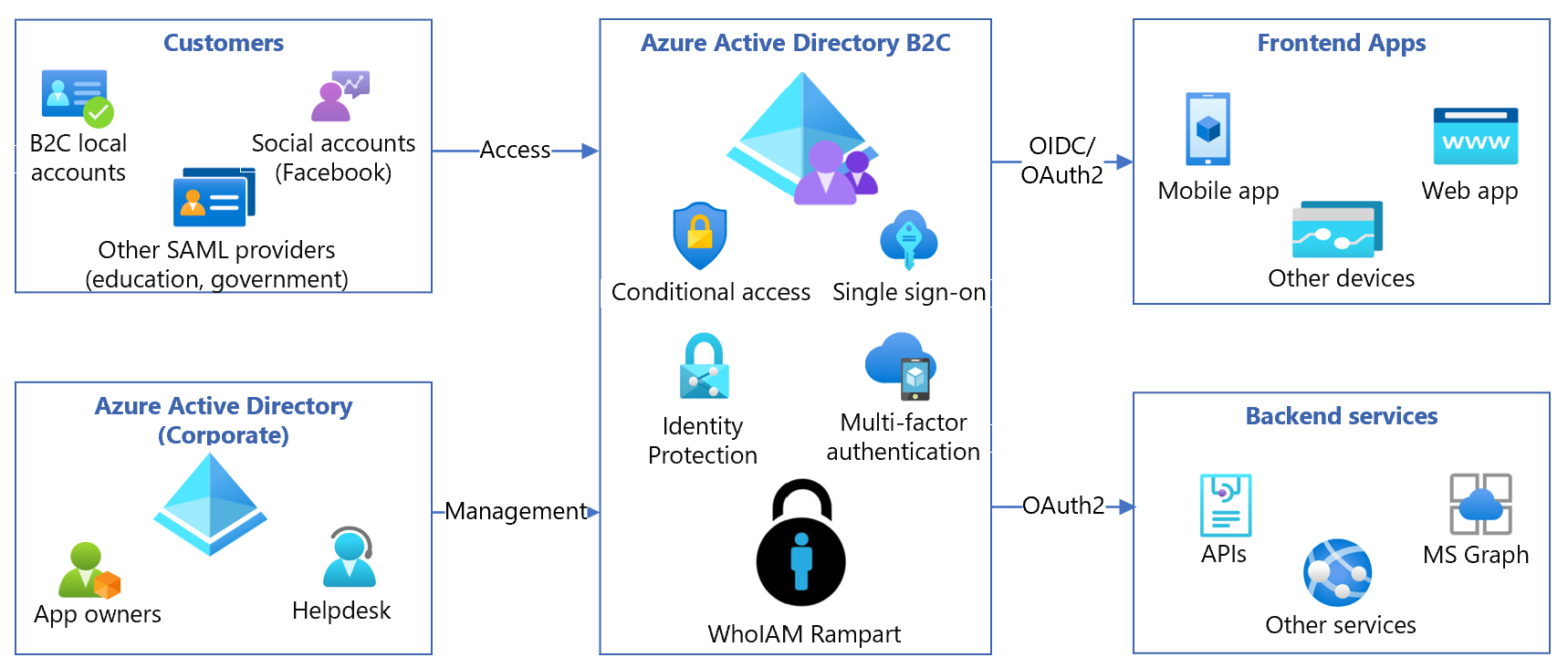 azuread本地ad区别 azure ad connect 
