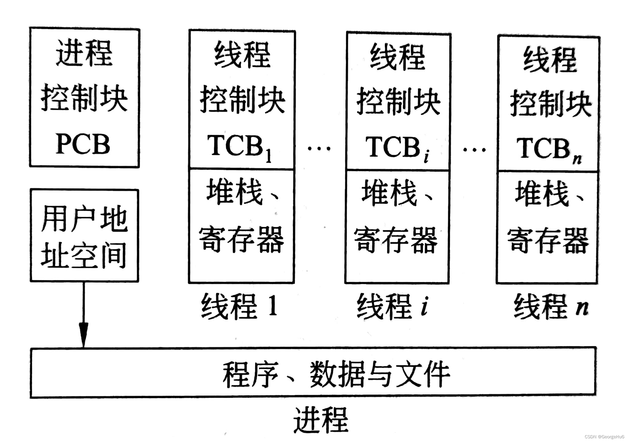 进程线程的区别 进程线程的区别和联系 
