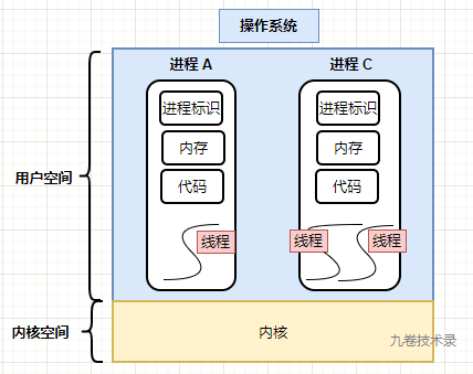进程线程的区别 进程线程的区别和联系 