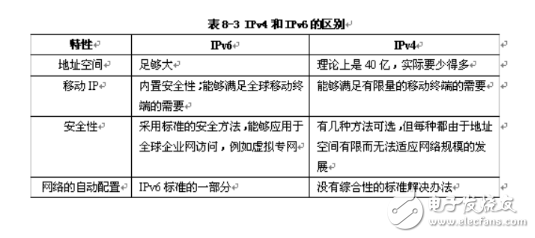ipv6区别 ipv6跟ipv4 
