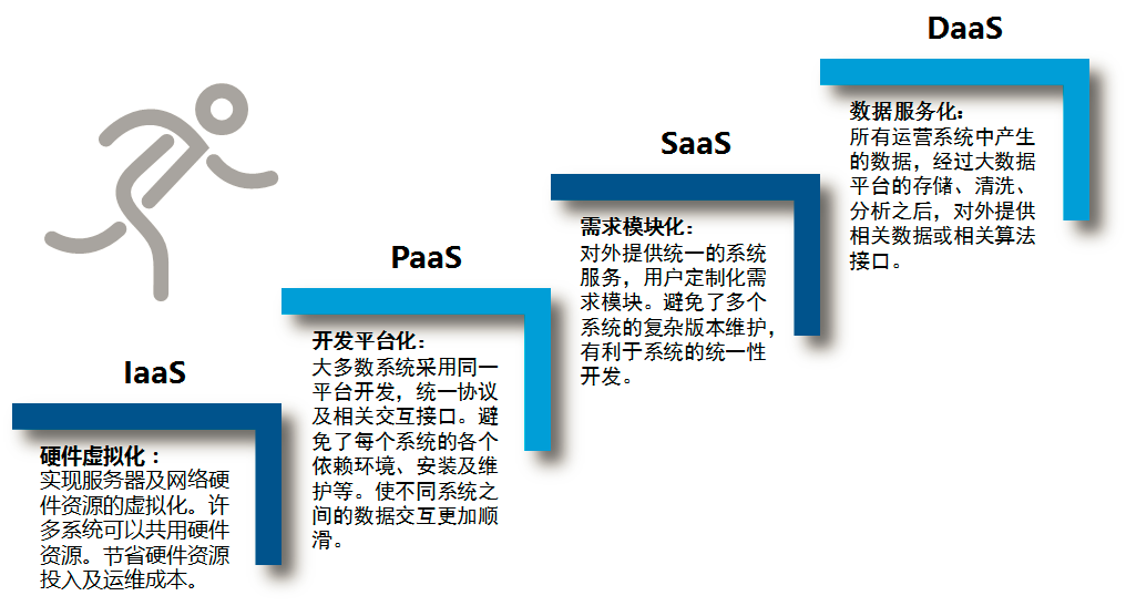 saasoa区别 saas 和 paas 