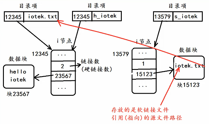 软链接与硬链接的区别 软链接与硬链接的区别408 