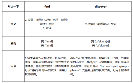 lookat和find的区别 look for和find,find out的区别 