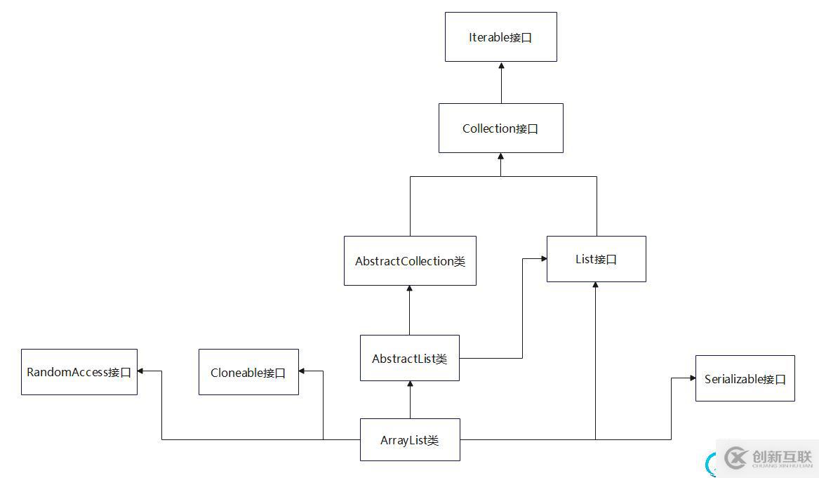 arraylist与list区别 arraylist array区别 