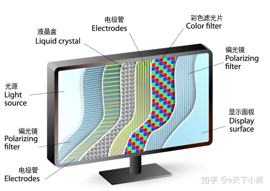 ips屏幕与led区别 ips屏幕和led屏幕区分 