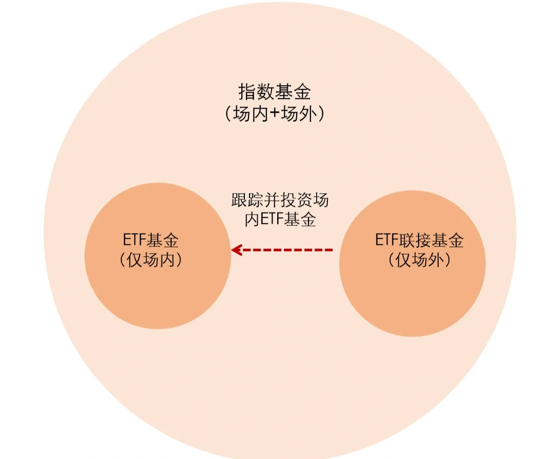 联接的连接的区别 联接的连接的区别与联系 