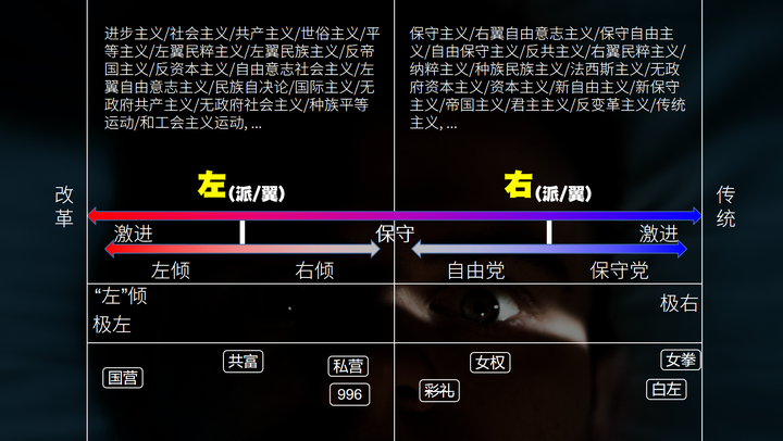 左派右派区别那张图 左派右派的区分,以及一些实际问题 