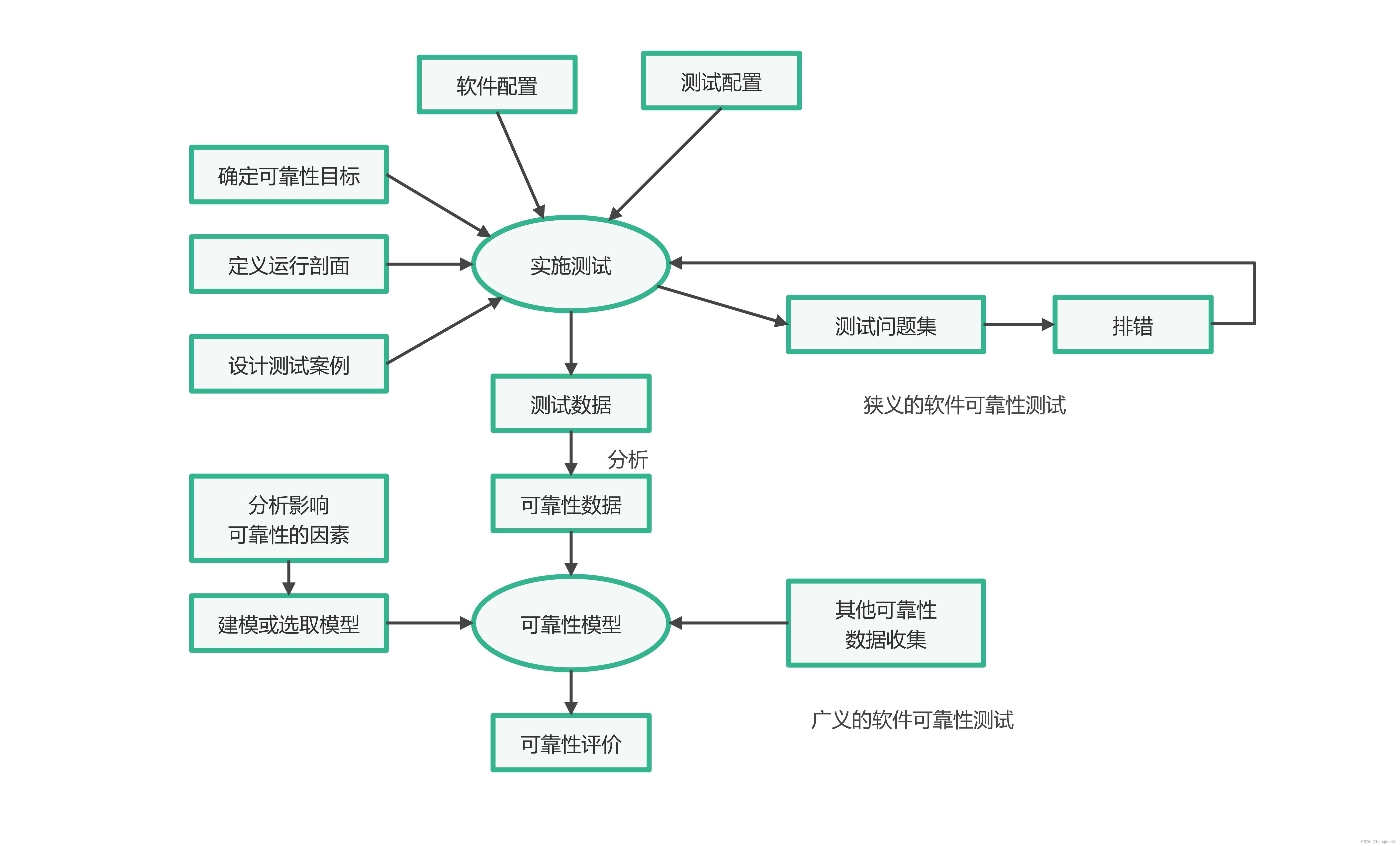 统计软件的区别 各种统计软件的优缺点 