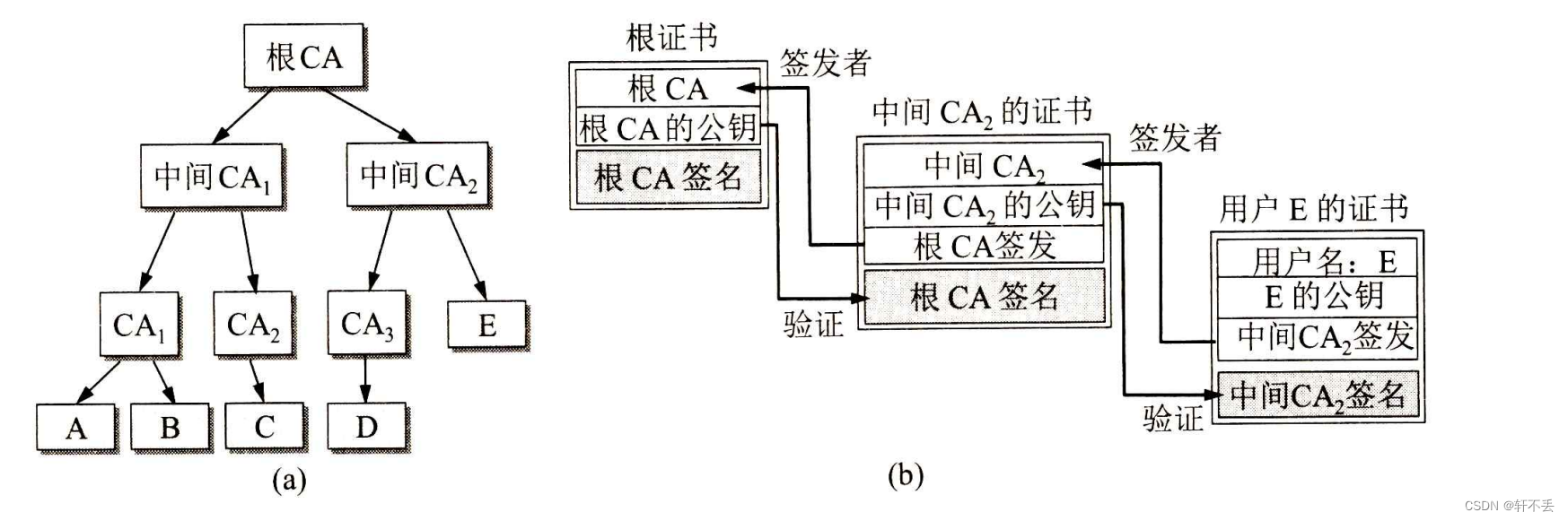 证书和密钥区别 证书密钥用法有个叹号 