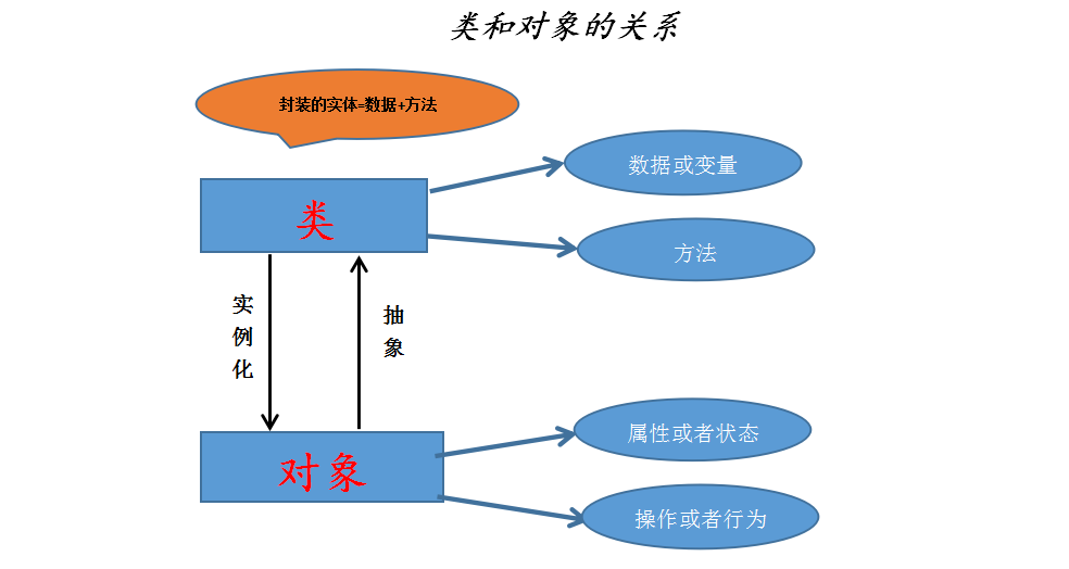 java中的对象和类的区别 java中的对象和类的区别在哪 