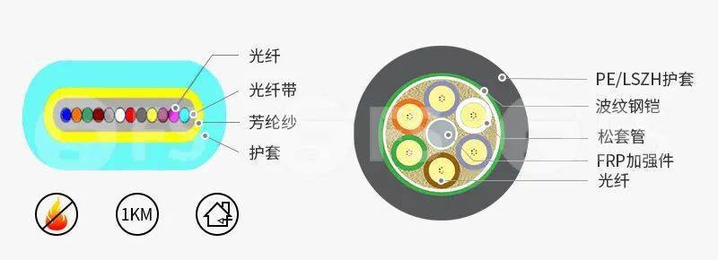 光缆分类及区别 光缆分类及适用范围 