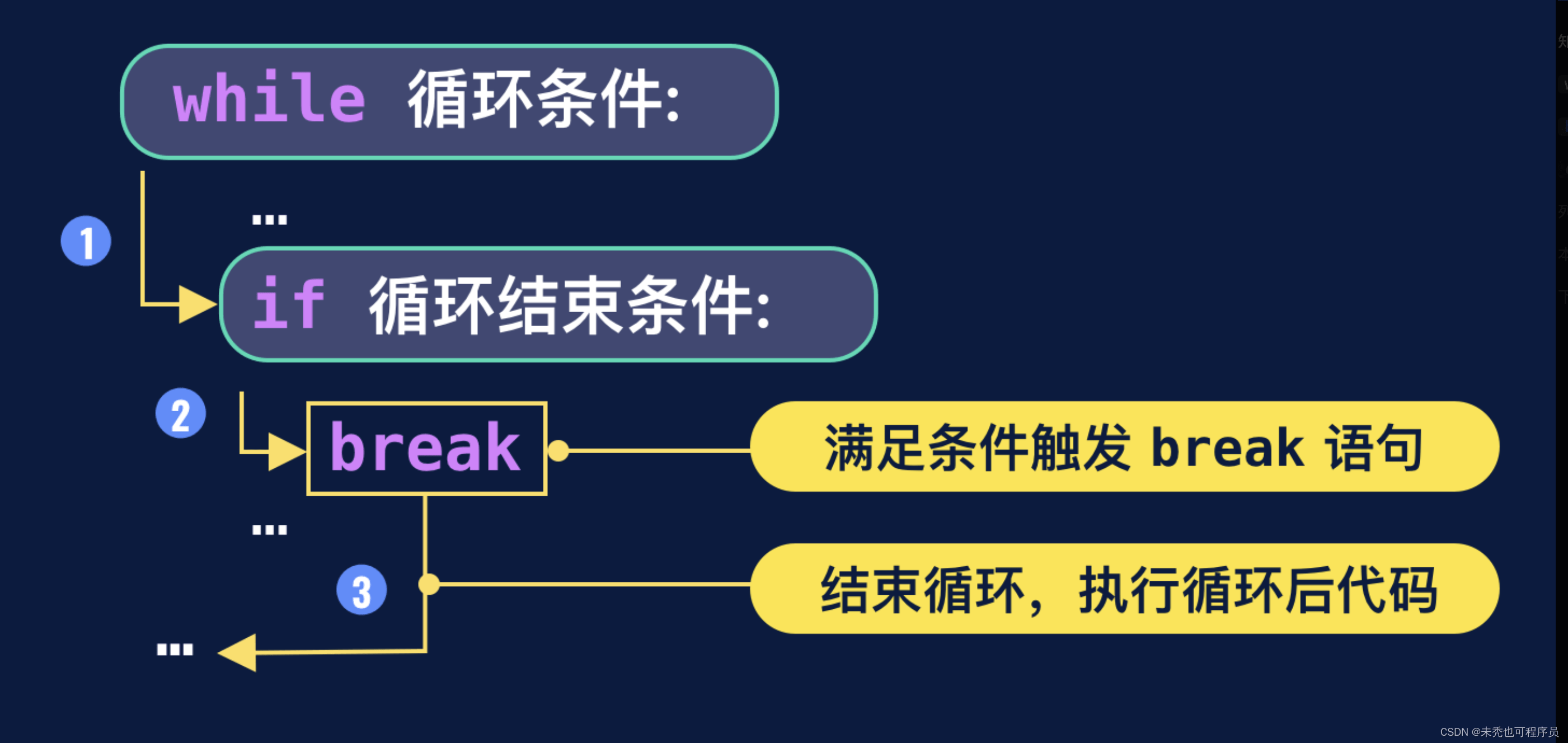 else和continue的区别 continue和still的区别 