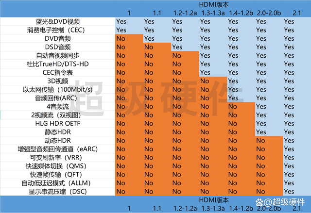 四个hdmi区别 hdmi有几个型号 