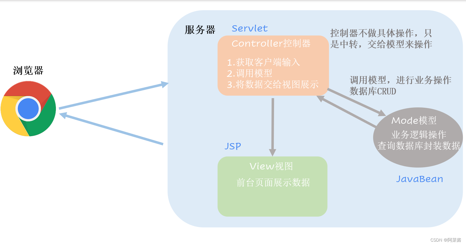 web和java有什么区别 java和java web的区别 
