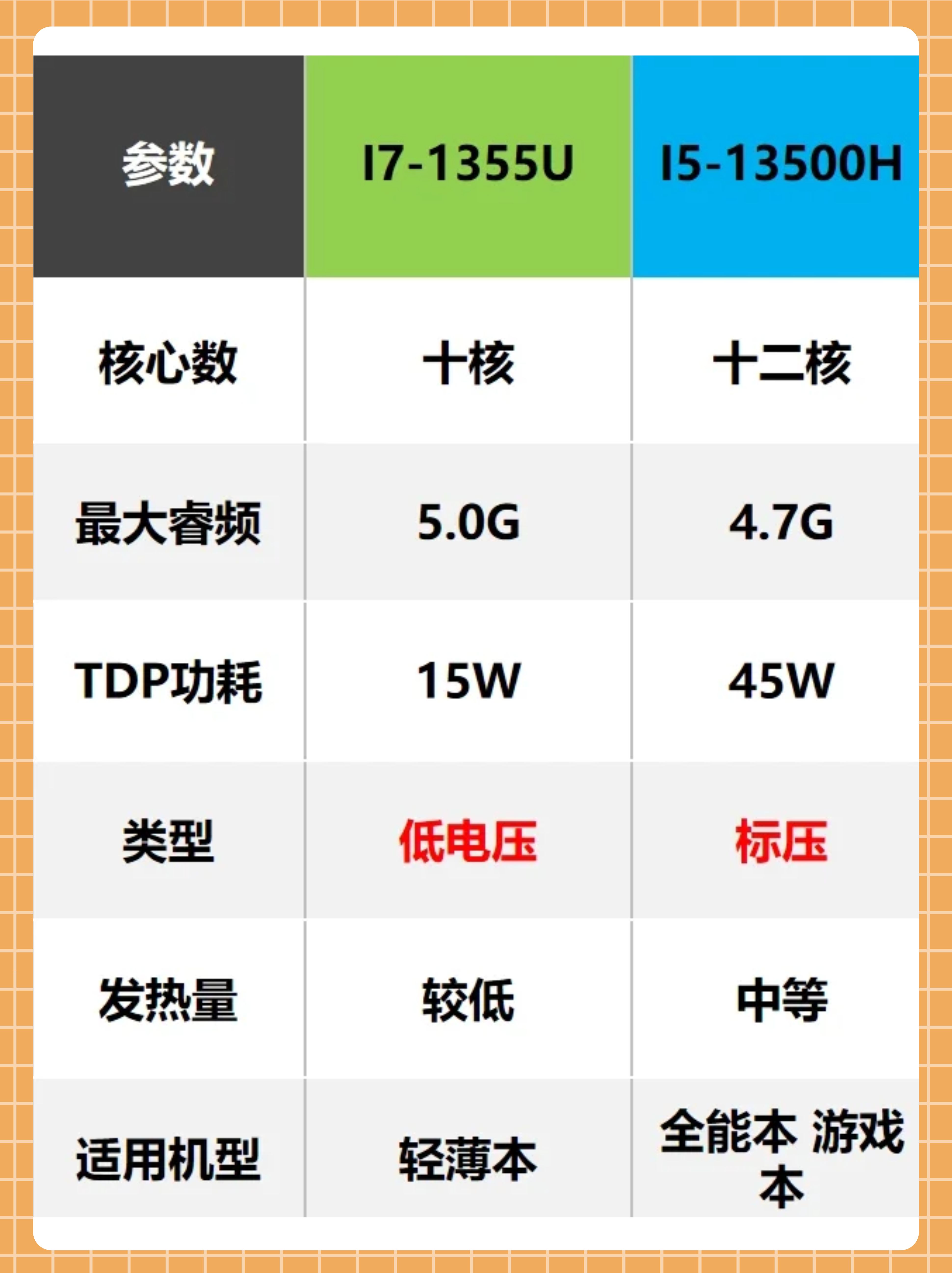 i7四代和五代的区别 i7四代和五代的区别在哪 