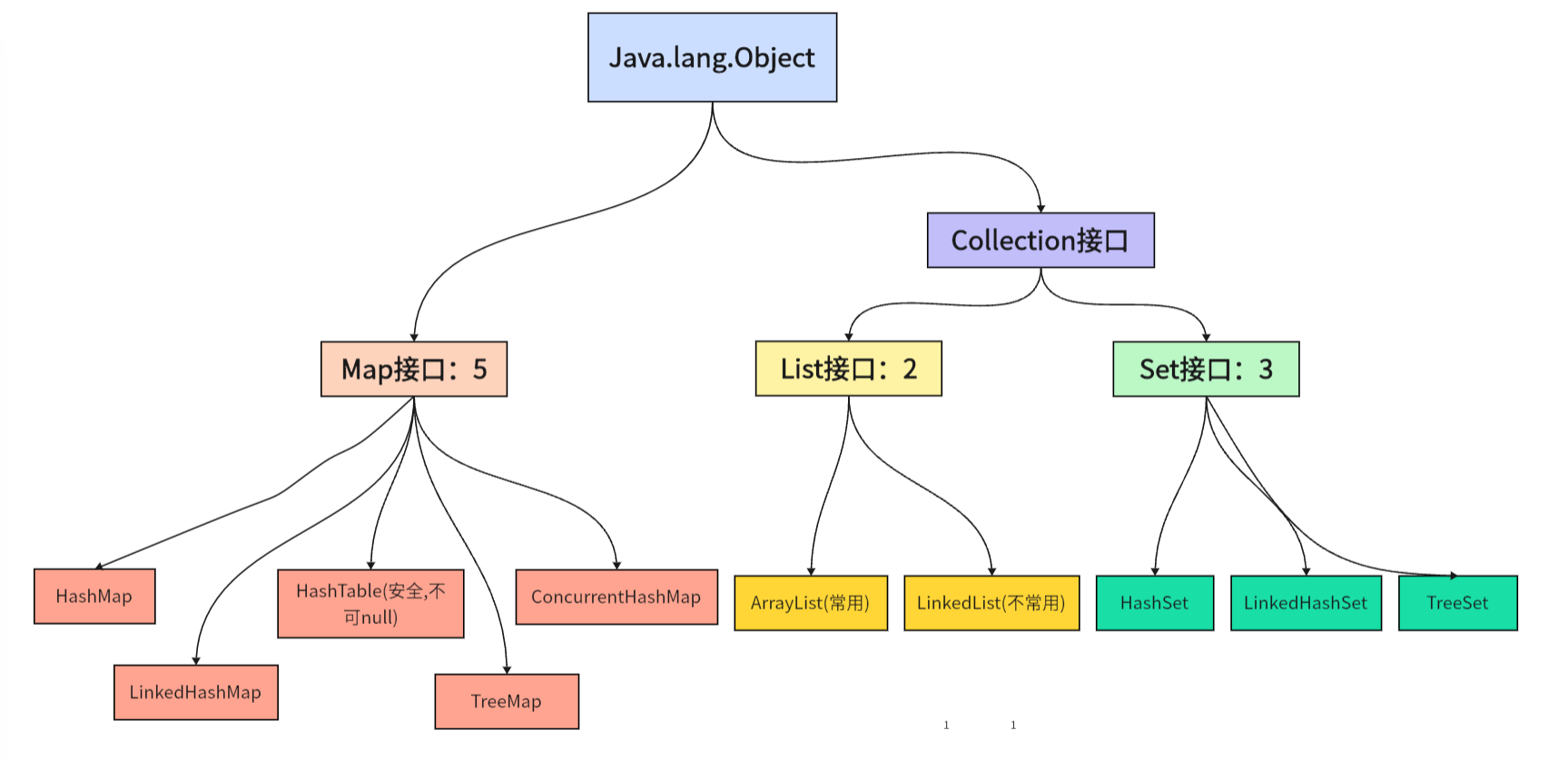 linkedlist和hashset区别 hashmap arraylist和linkedlist 