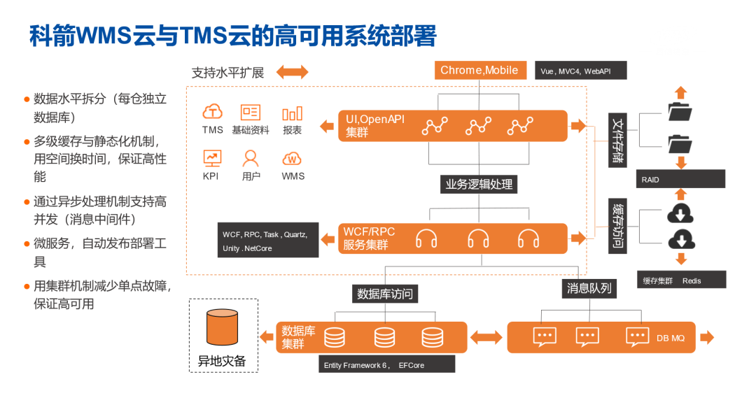 wms和tms的区别 wms,tms,oms 