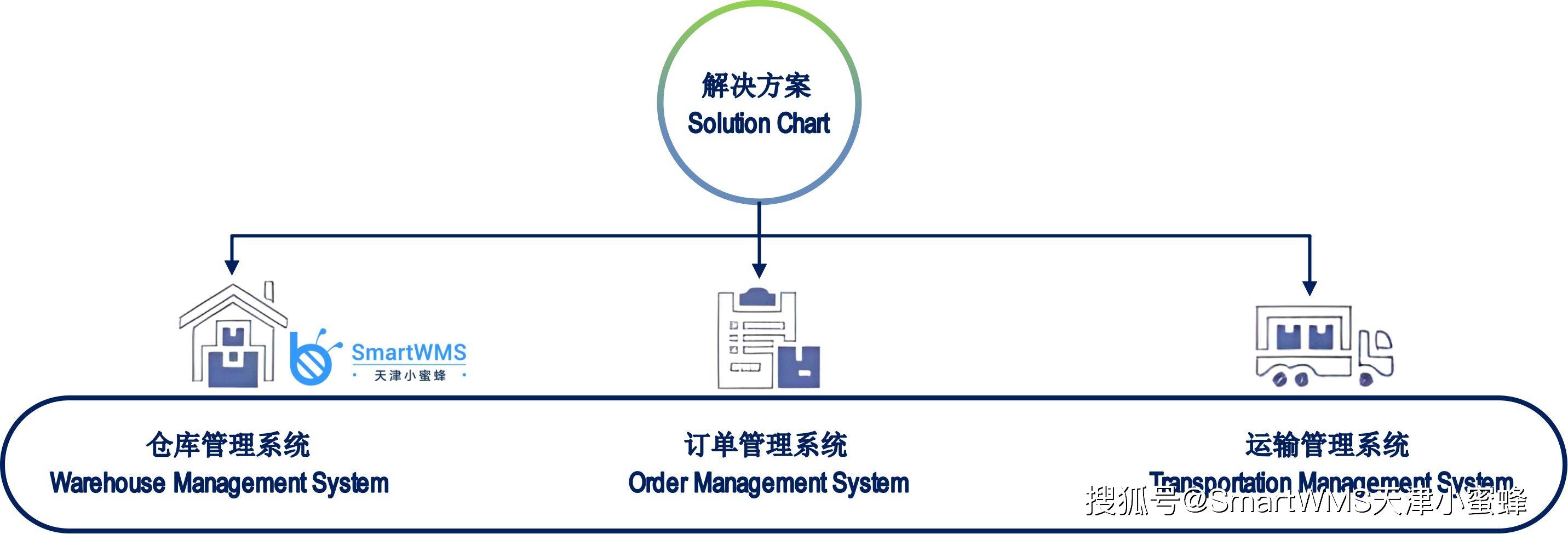 wms和tms的区别 wms,tms,oms 