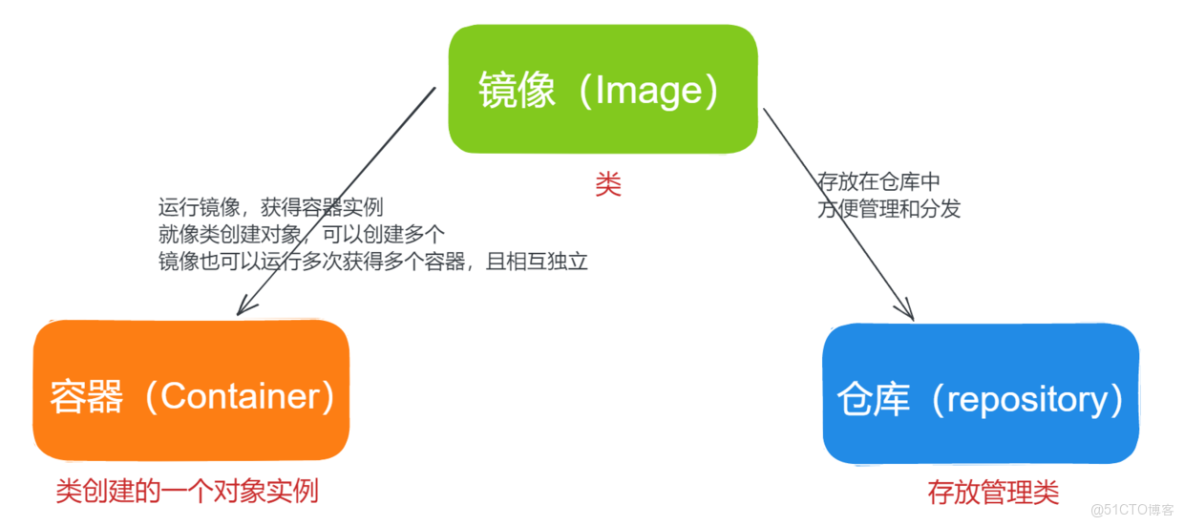 镜像与镜像的区别 镜像与镜像的区别和联系 
