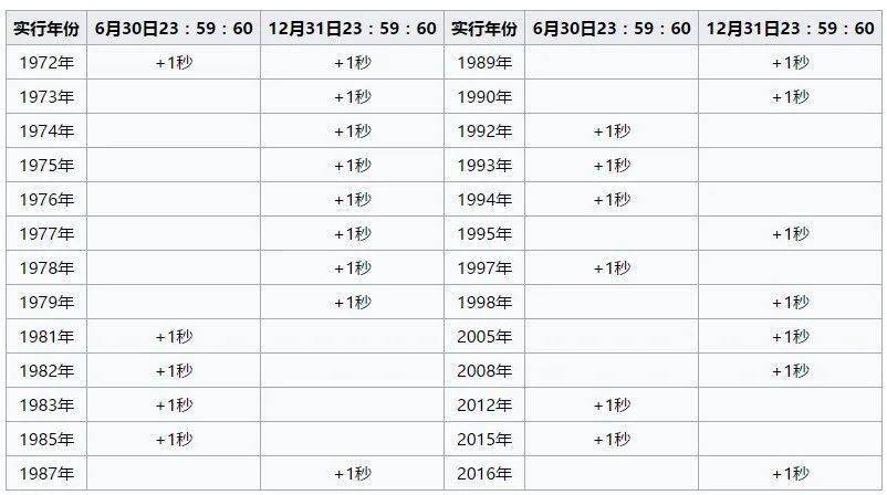 儒略历与公历的区别 儒略历和现在的公历有何区别 