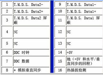 dvi和dvid的区别 dvi和dvid有什么区别 