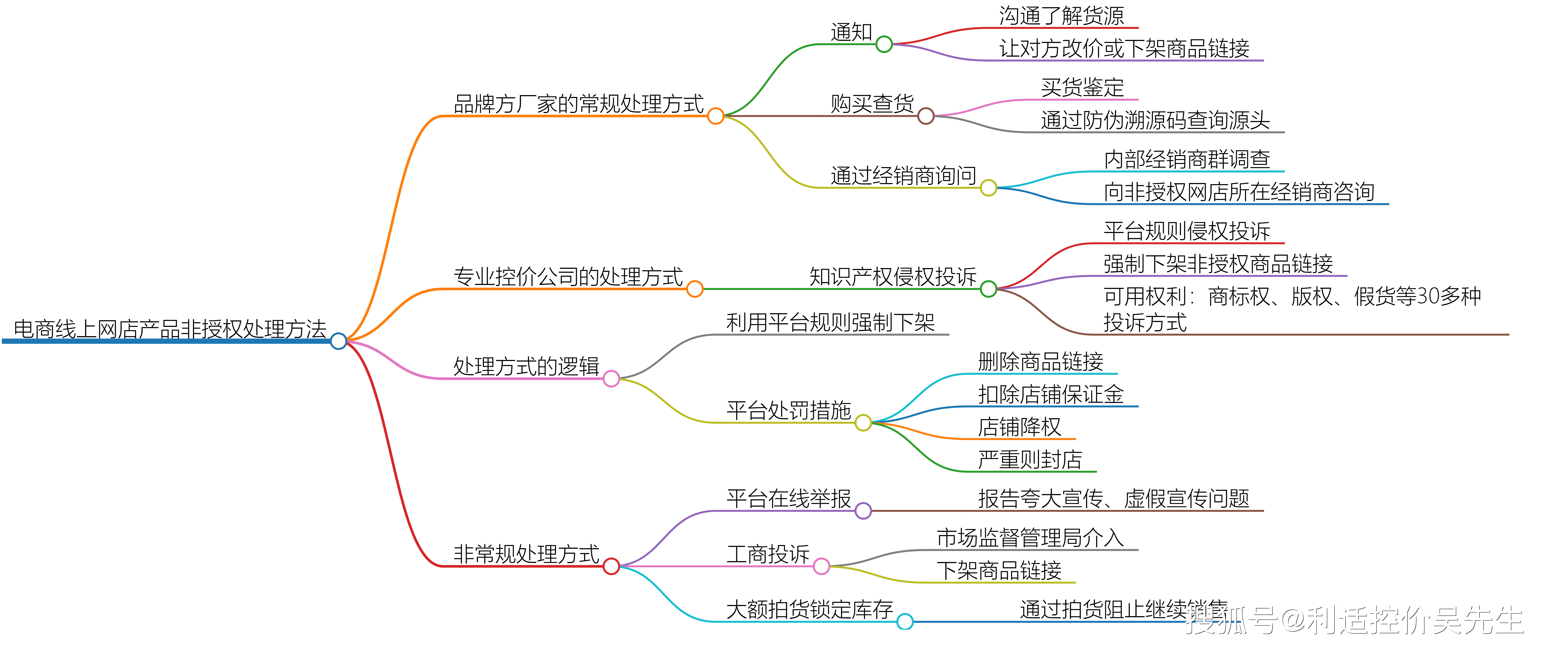 线上电子商务区别 电子商务和线上营销的区别 